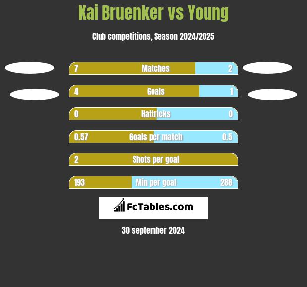 Kai Bruenker vs Young h2h player stats