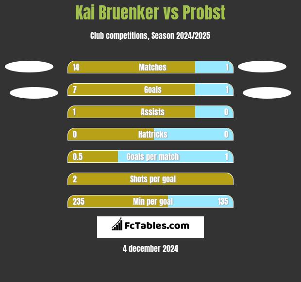 Kai Bruenker vs Probst h2h player stats