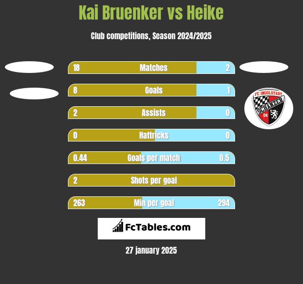 Kai Bruenker vs Heike h2h player stats