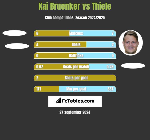 Kai Bruenker vs Thiele h2h player stats