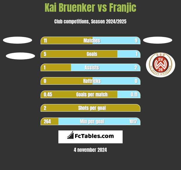 Kai Bruenker vs Franjic h2h player stats