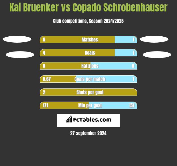 Kai Bruenker vs Copado Schrobenhauser h2h player stats