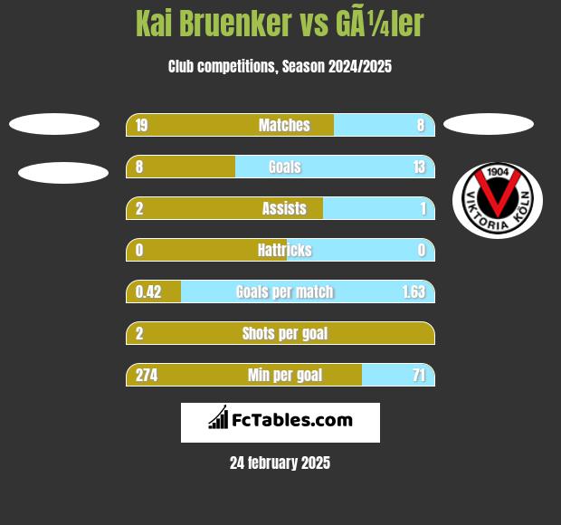 Kai Bruenker vs GÃ¼ler h2h player stats