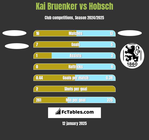 Kai Bruenker vs Hobsch h2h player stats