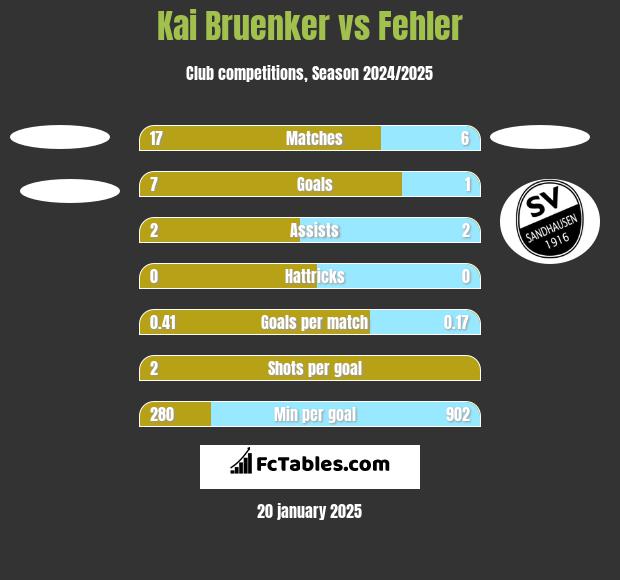 Kai Bruenker vs Fehler h2h player stats