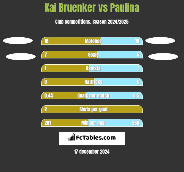 Kai Bruenker vs Paulina h2h player stats