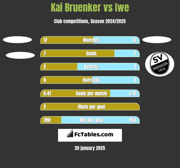 Kai Bruenker vs Iwe h2h player stats