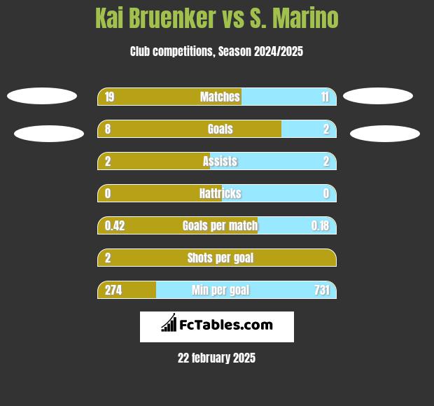 Kai Bruenker vs S. Marino h2h player stats