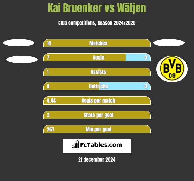 Kai Bruenker vs Wätjen h2h player stats