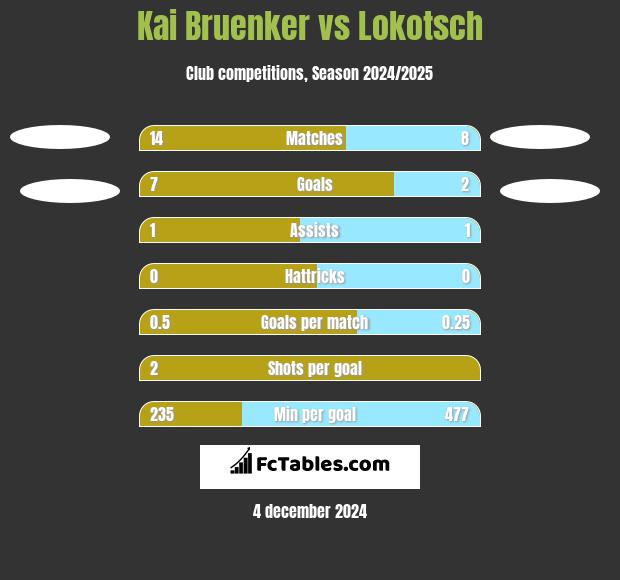 Kai Bruenker vs Lokotsch h2h player stats