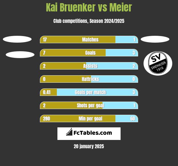 Kai Bruenker vs Meier h2h player stats