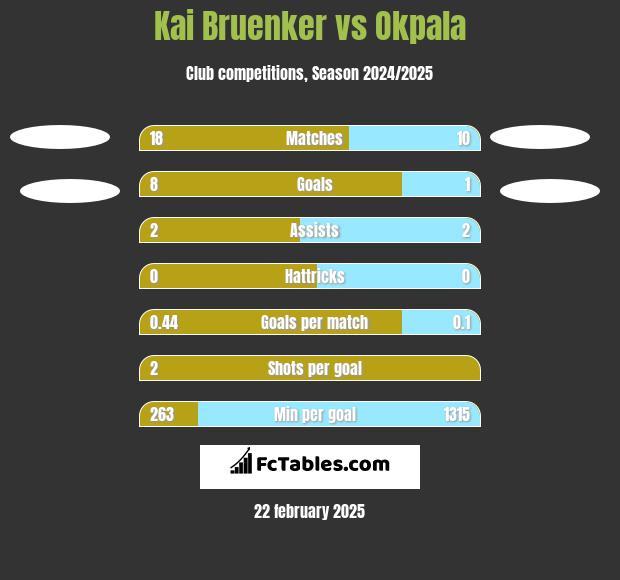 Kai Bruenker vs Okpala h2h player stats