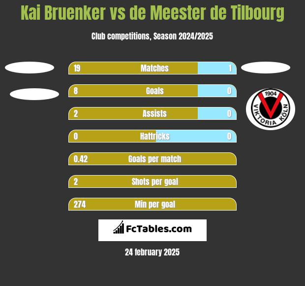 Kai Bruenker vs de Meester de Tilbourg h2h player stats