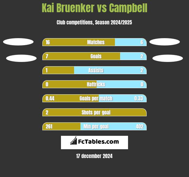 Kai Bruenker vs Campbell h2h player stats