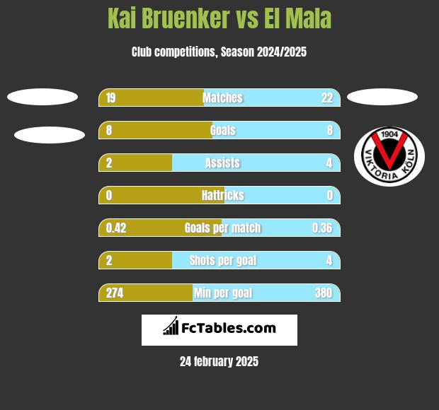 Kai Bruenker vs El Mala h2h player stats