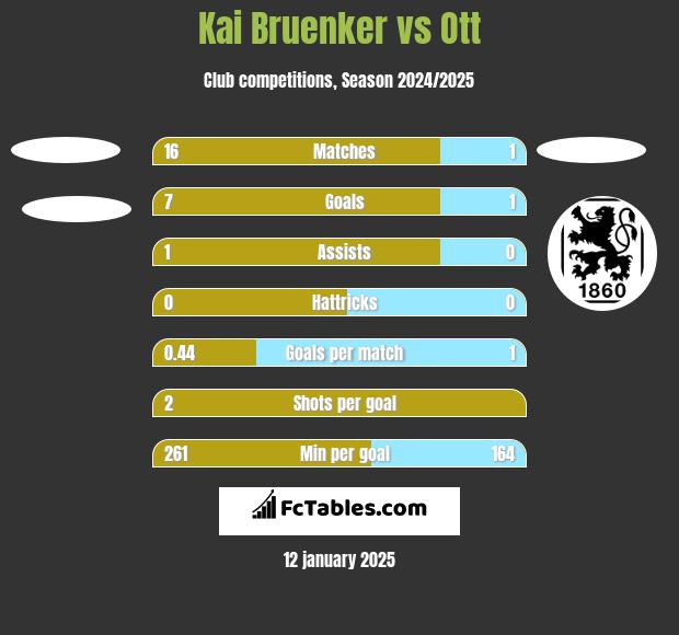 Kai Bruenker vs Ott h2h player stats