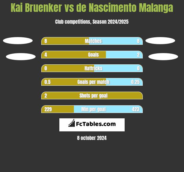 Kai Bruenker vs de Nascimento Malanga h2h player stats