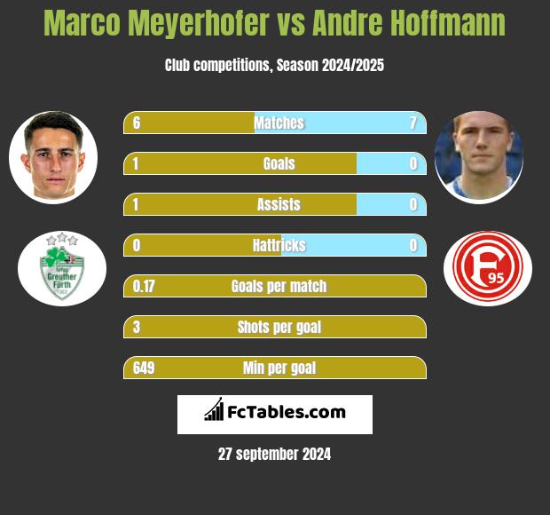 Marco Meyerhofer vs Andre Hoffmann h2h player stats