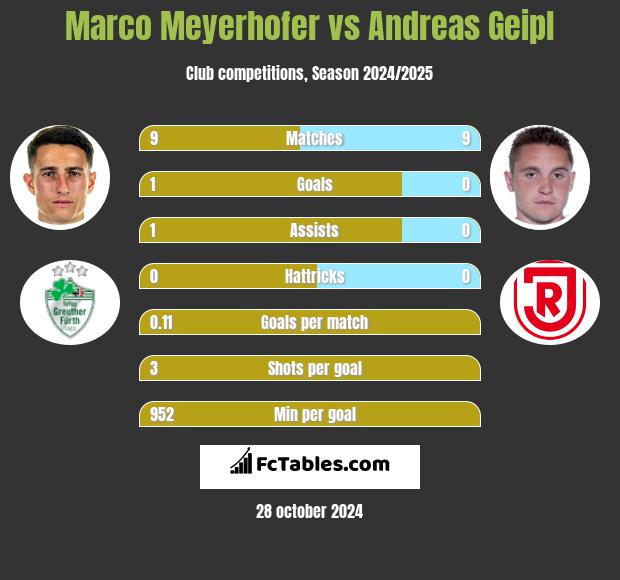 Marco Meyerhofer vs Andreas Geipl h2h player stats