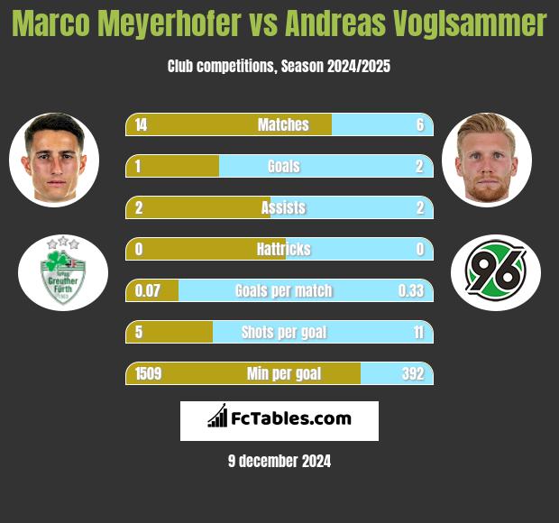 Marco Meyerhofer vs Andreas Voglsammer h2h player stats