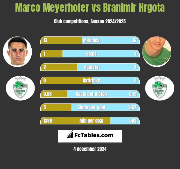 Marco Meyerhofer vs Branimir Hrgota h2h player stats