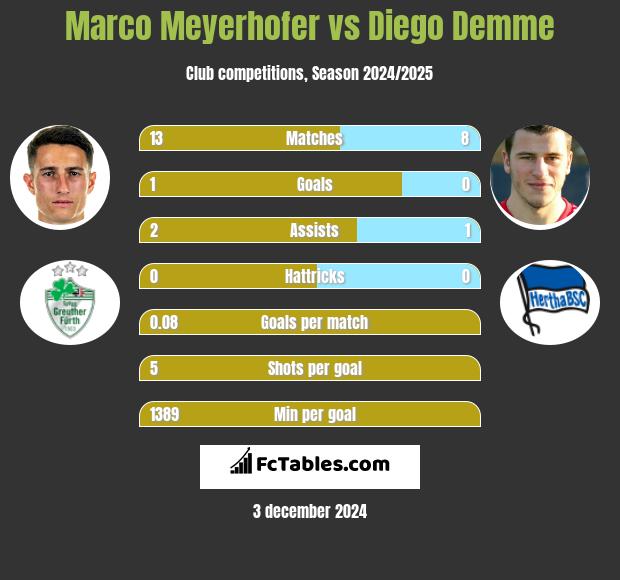 Marco Meyerhofer vs Diego Demme h2h player stats