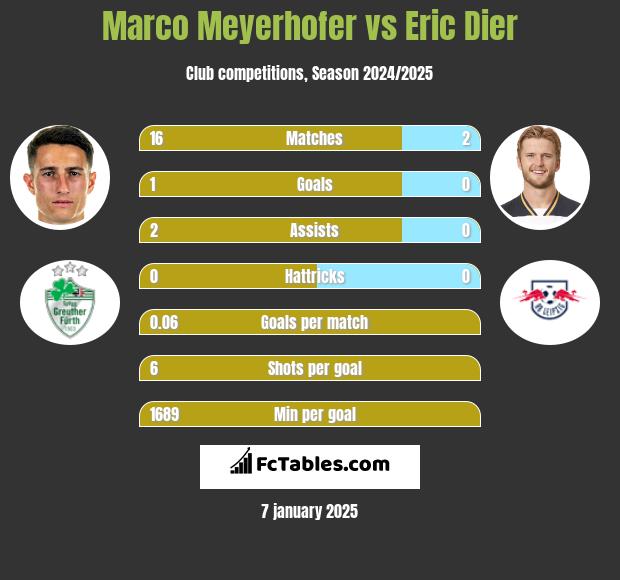 Marco Meyerhofer vs Eric Dier h2h player stats