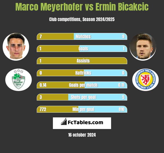 Marco Meyerhofer vs Ermin Bicakcic h2h player stats