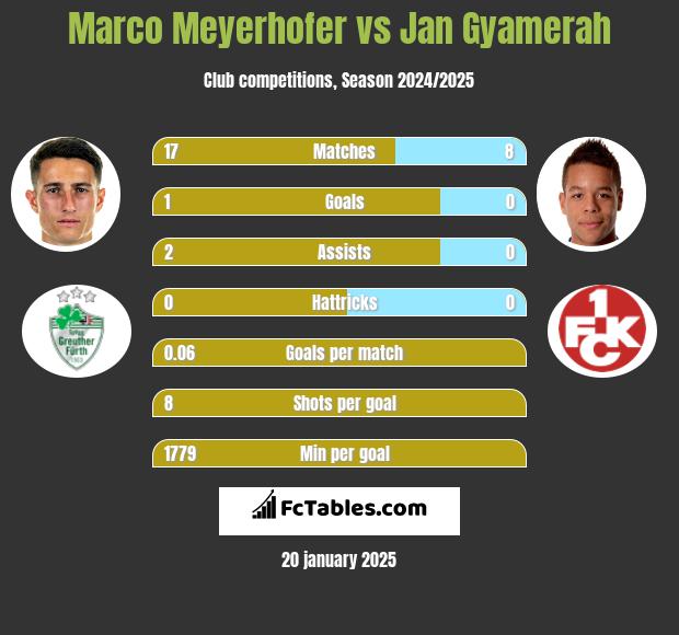 Marco Meyerhofer vs Jan Gyamerah h2h player stats