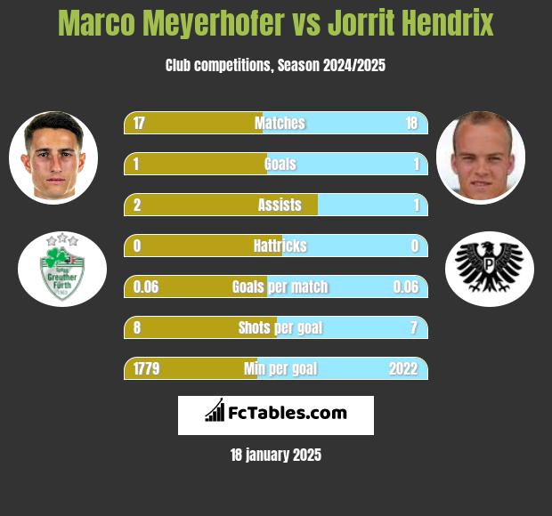 Marco Meyerhofer vs Jorrit Hendrix h2h player stats