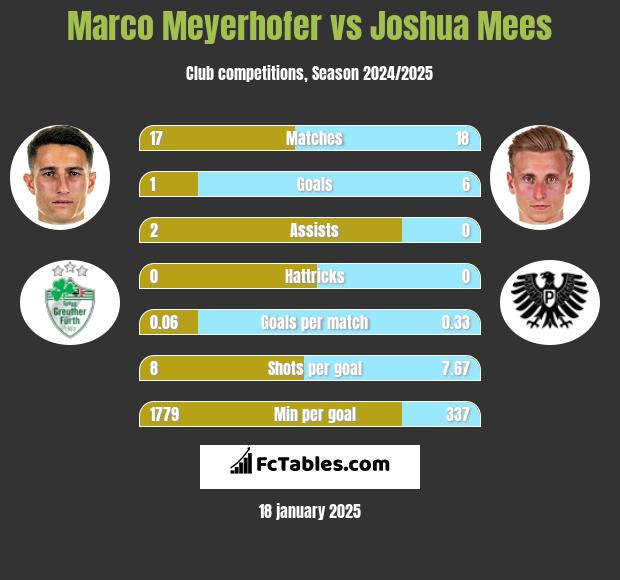 Marco Meyerhofer vs Joshua Mees h2h player stats