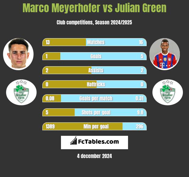 Marco Meyerhofer vs Julian Green h2h player stats