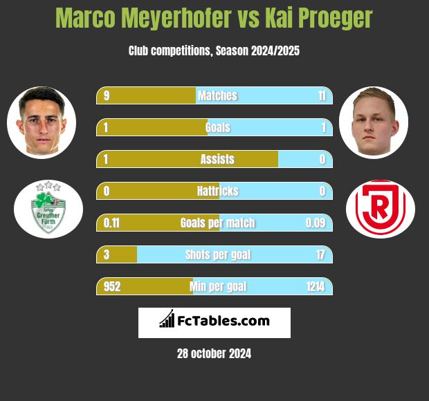 Marco Meyerhofer vs Kai Proeger h2h player stats