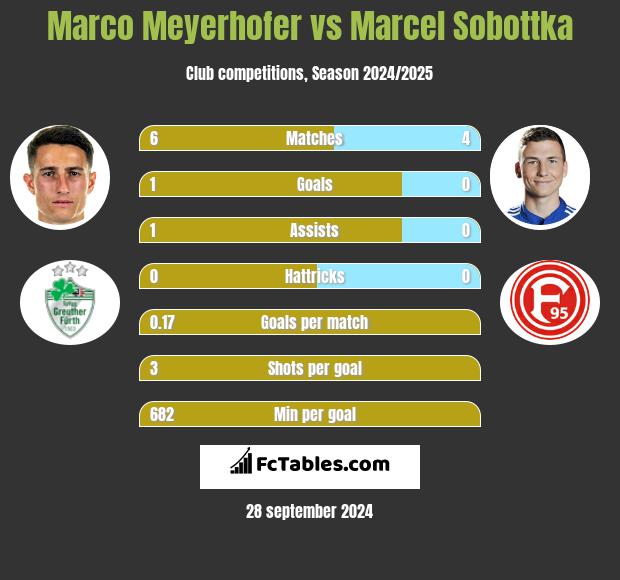 Marco Meyerhofer vs Marcel Sobottka h2h player stats