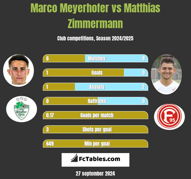 Marco Meyerhofer vs Matthias Zimmermann h2h player stats