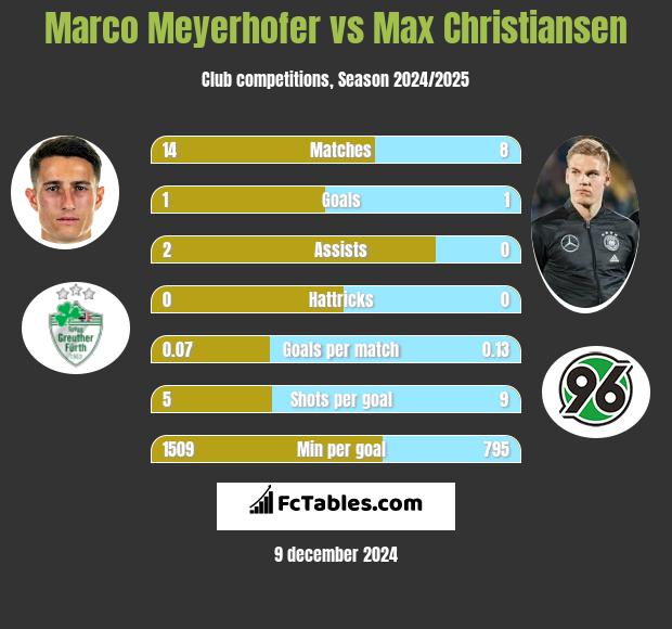 Marco Meyerhofer vs Max Christiansen h2h player stats