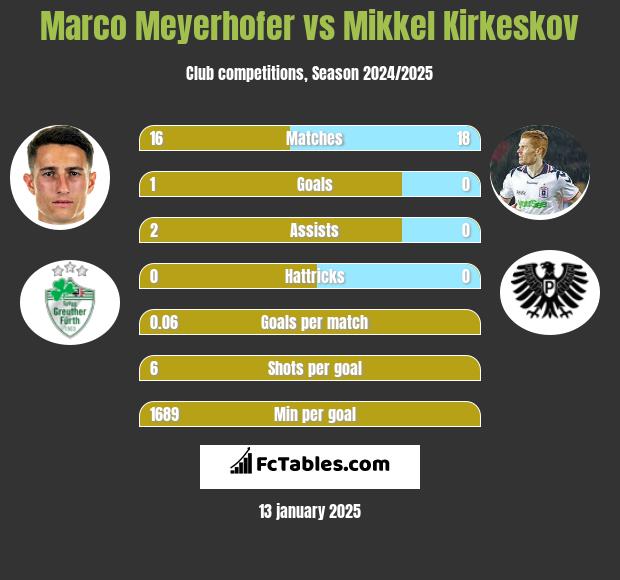 Marco Meyerhofer vs Mikkel Kirkeskov h2h player stats