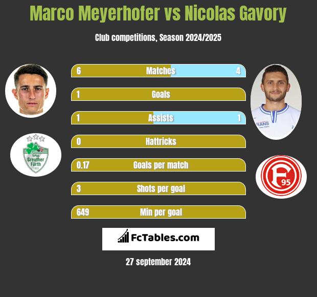 Marco Meyerhofer vs Nicolas Gavory h2h player stats