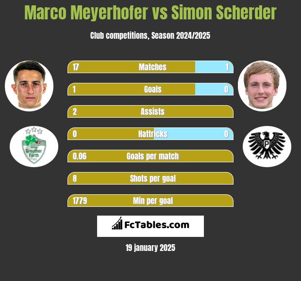 Marco Meyerhofer vs Simon Scherder h2h player stats