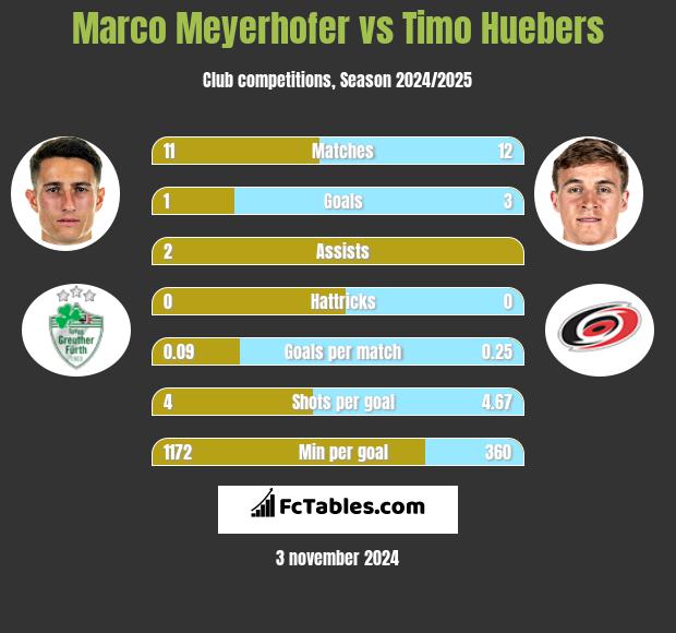 Marco Meyerhofer vs Timo Huebers h2h player stats