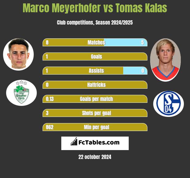 Marco Meyerhofer vs Tomas Kalas h2h player stats