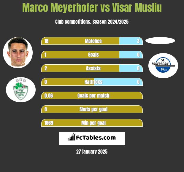 Marco Meyerhofer vs Visar Musliu h2h player stats