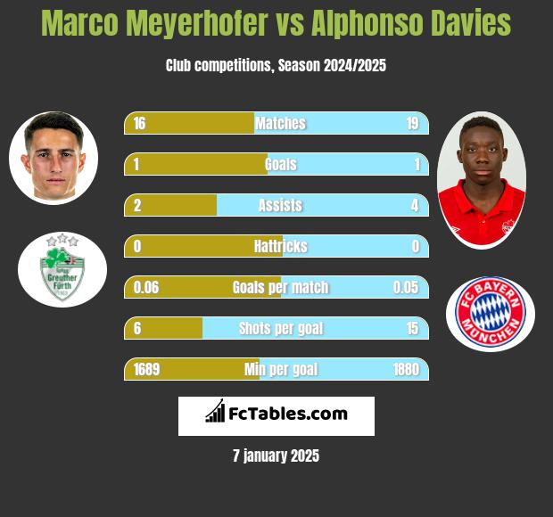 Marco Meyerhofer vs Alphonso Davies h2h player stats