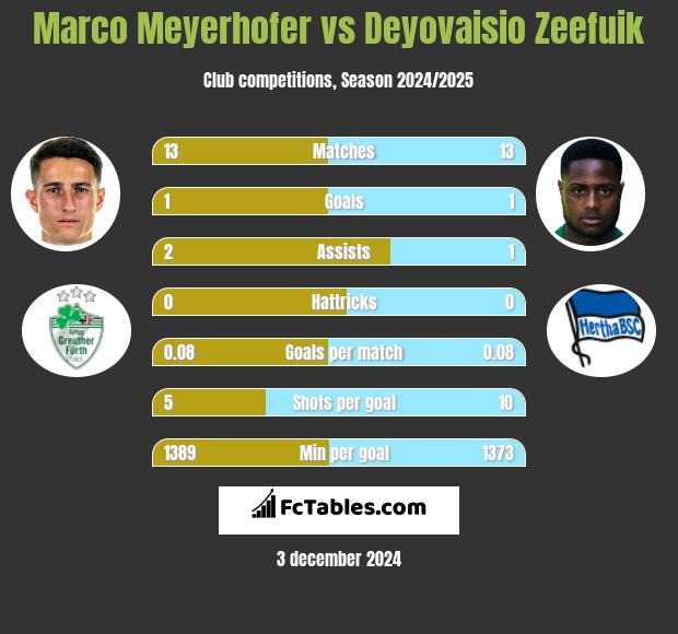 Marco Meyerhofer vs Deyovaisio Zeefuik h2h player stats