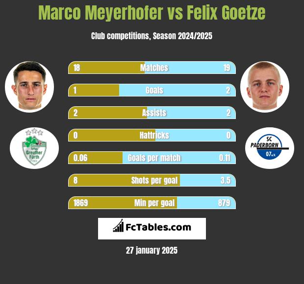 Marco Meyerhofer vs Felix Goetze h2h player stats