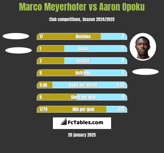 Marco Meyerhofer vs Aaron Opoku h2h player stats