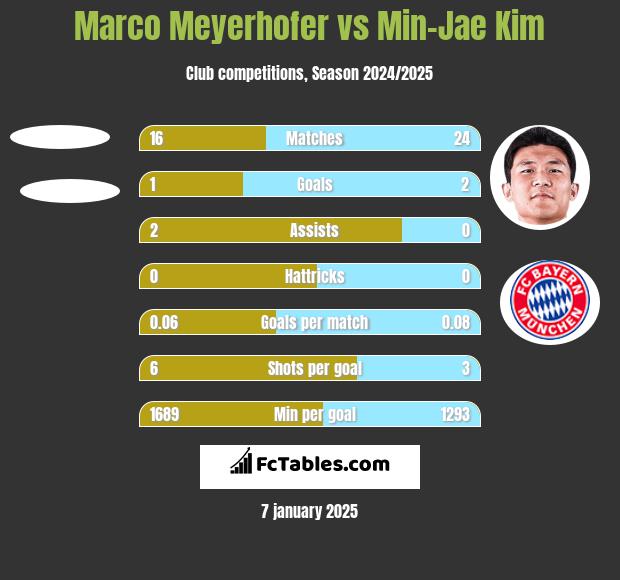 Marco Meyerhofer vs Min-Jae Kim h2h player stats