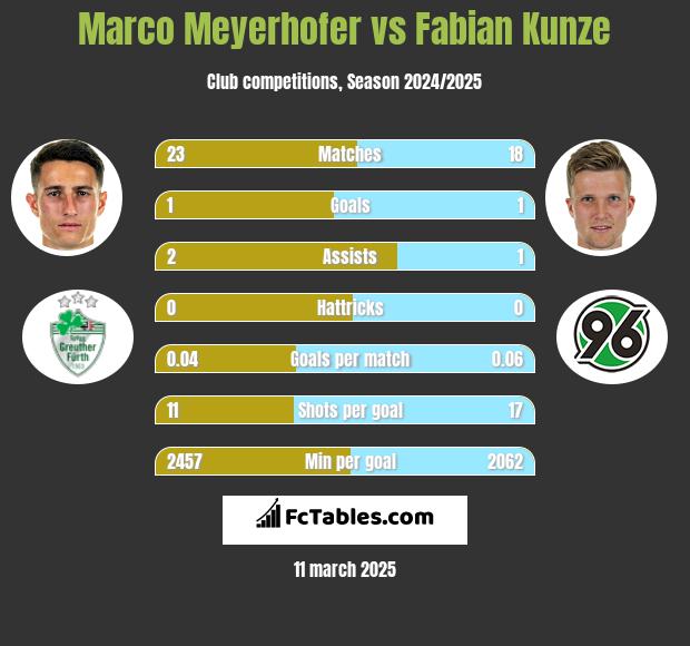 Marco Meyerhofer vs Fabian Kunze h2h player stats