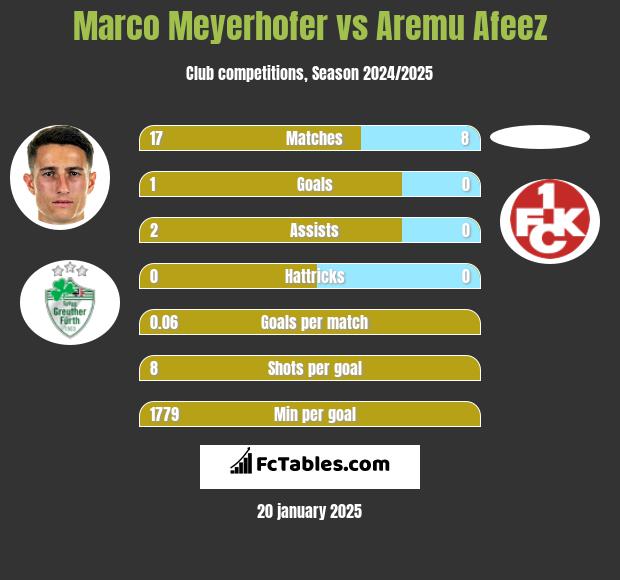 Marco Meyerhofer vs Aremu Afeez h2h player stats