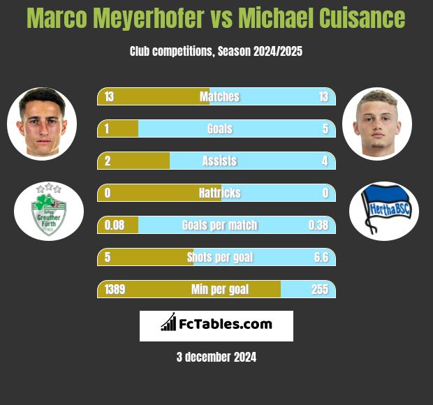 Marco Meyerhofer vs Michael Cuisance h2h player stats